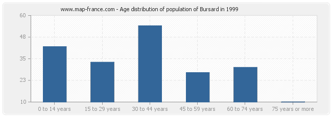Age distribution of population of Bursard in 1999