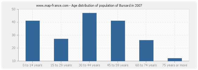 Age distribution of population of Bursard in 2007