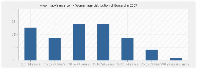 Women age distribution of Bursard in 2007