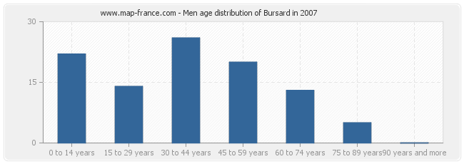 Men age distribution of Bursard in 2007