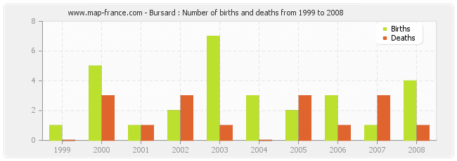 Bursard : Number of births and deaths from 1999 to 2008