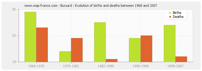 Bursard : Evolution of births and deaths between 1968 and 2007