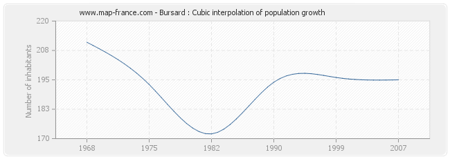 Bursard : Cubic interpolation of population growth