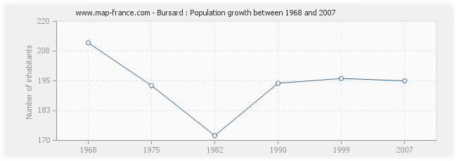 Population Bursard