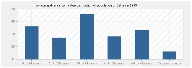 Age distribution of population of Cahan in 1999