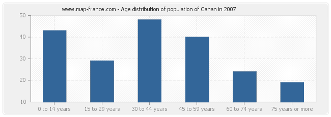 Age distribution of population of Cahan in 2007