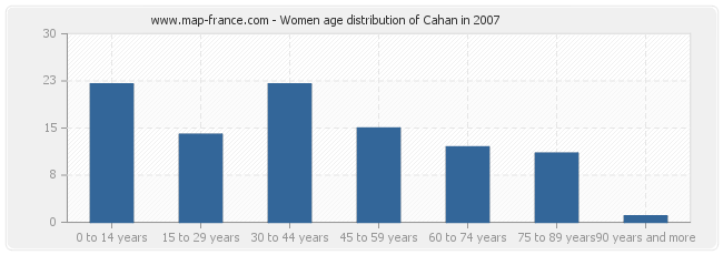 Women age distribution of Cahan in 2007