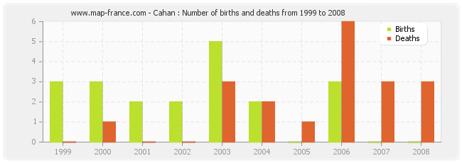 Cahan : Number of births and deaths from 1999 to 2008