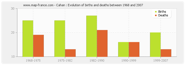 Cahan : Evolution of births and deaths between 1968 and 2007