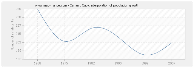 Cahan : Cubic interpolation of population growth