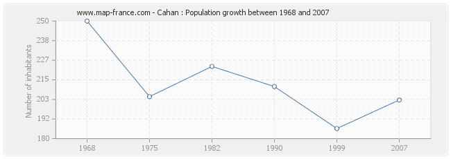 Population Cahan