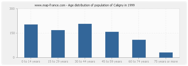 Age distribution of population of Caligny in 1999