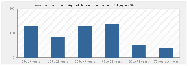 Age distribution of population of Caligny in 2007