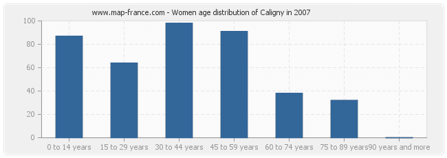 Women age distribution of Caligny in 2007