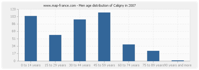 Men age distribution of Caligny in 2007