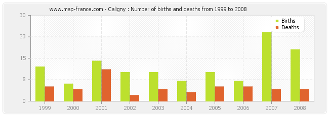 Caligny : Number of births and deaths from 1999 to 2008