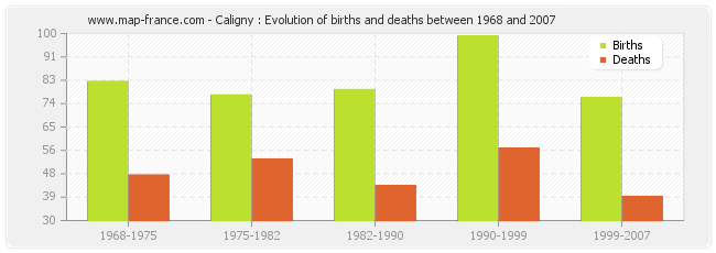 Caligny : Evolution of births and deaths between 1968 and 2007