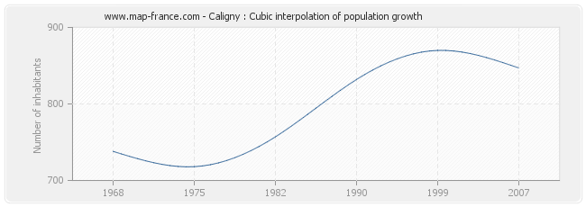 Caligny : Cubic interpolation of population growth