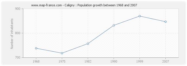 Population Caligny