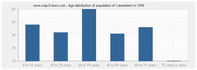 Age distribution of population of Camembert in 1999