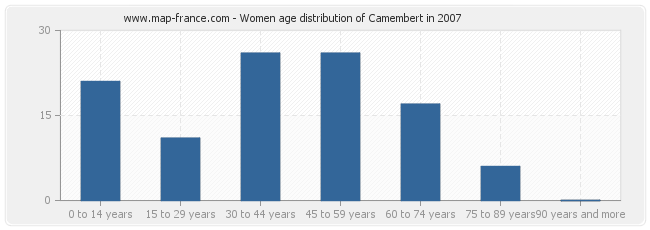 Women age distribution of Camembert in 2007