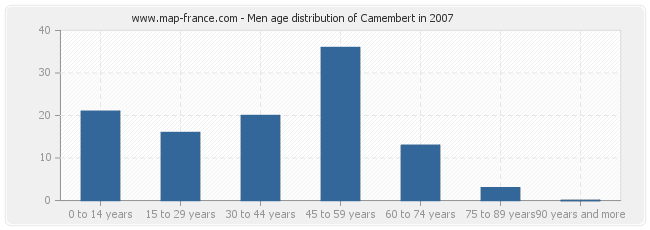 Men age distribution of Camembert in 2007