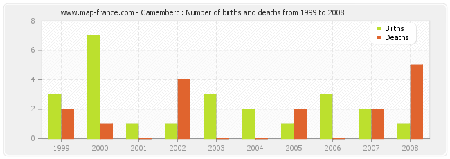 Camembert : Number of births and deaths from 1999 to 2008