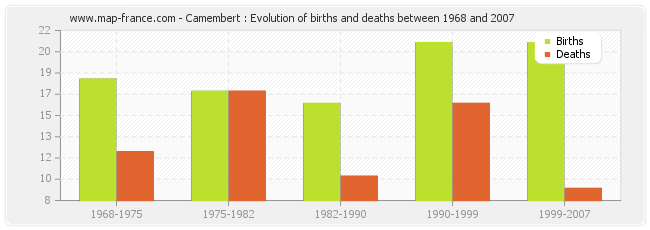 Camembert : Evolution of births and deaths between 1968 and 2007