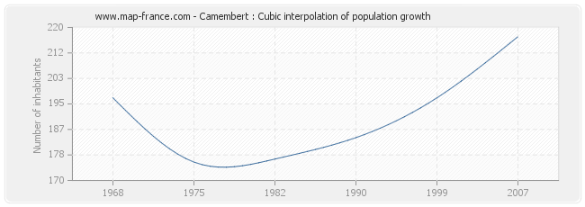 Camembert : Cubic interpolation of population growth
