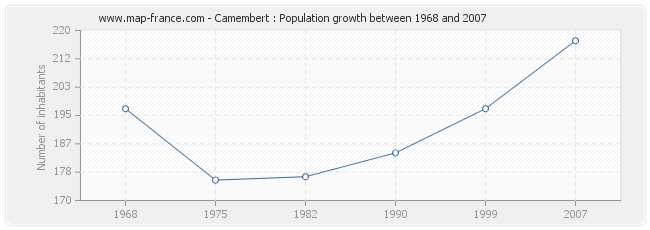 Population Camembert