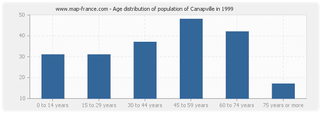 Age distribution of population of Canapville in 1999