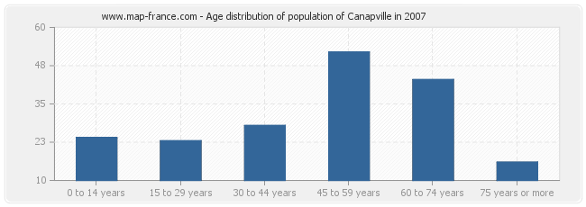 Age distribution of population of Canapville in 2007