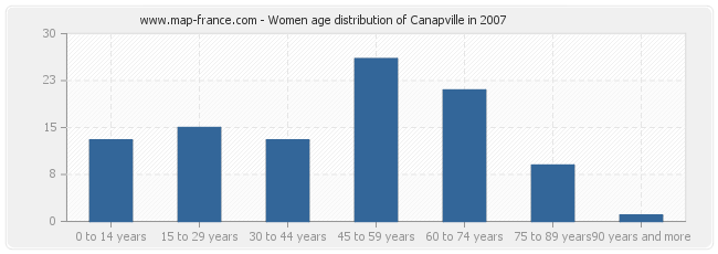 Women age distribution of Canapville in 2007