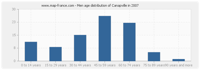 Men age distribution of Canapville in 2007