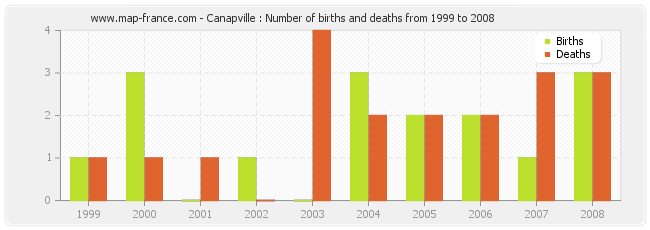 Canapville : Number of births and deaths from 1999 to 2008