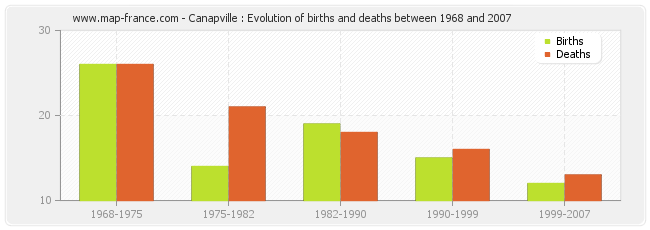 Canapville : Evolution of births and deaths between 1968 and 2007