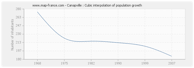 Canapville : Cubic interpolation of population growth