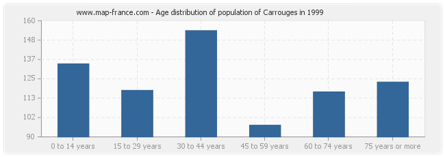 Age distribution of population of Carrouges in 1999