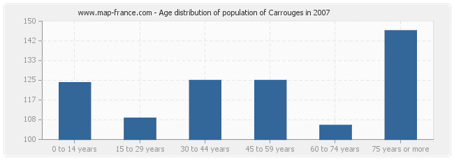 Age distribution of population of Carrouges in 2007