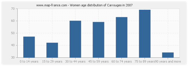 Women age distribution of Carrouges in 2007