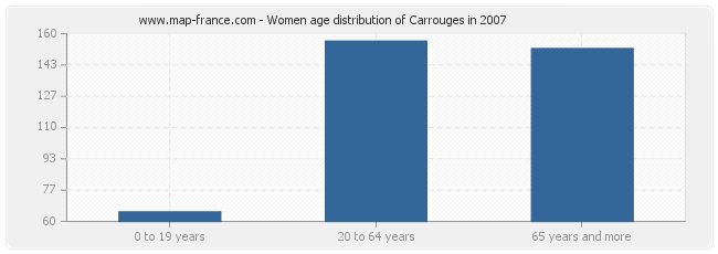 Women age distribution of Carrouges in 2007