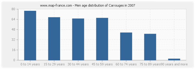 Men age distribution of Carrouges in 2007