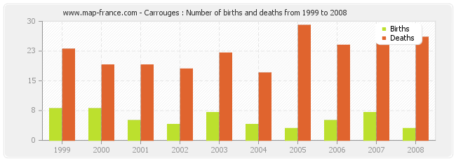 Carrouges : Number of births and deaths from 1999 to 2008