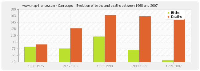 Carrouges : Evolution of births and deaths between 1968 and 2007