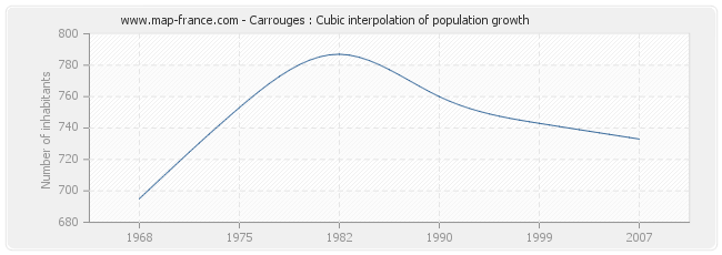 Carrouges : Cubic interpolation of population growth