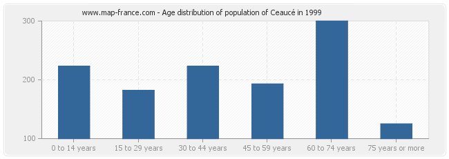 Age distribution of population of Ceaucé in 1999