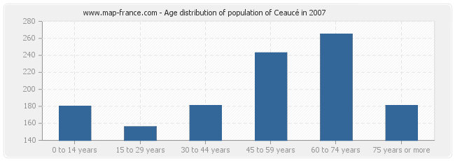 Age distribution of population of Ceaucé in 2007