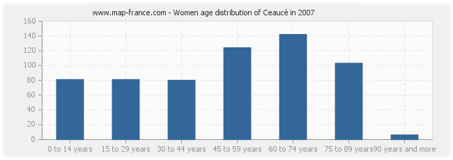 Women age distribution of Ceaucé in 2007