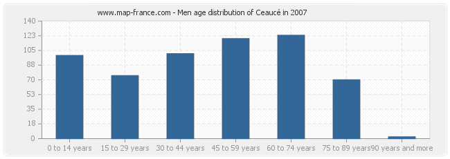 Men age distribution of Ceaucé in 2007