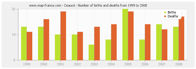 Ceaucé : Number of births and deaths from 1999 to 2008
